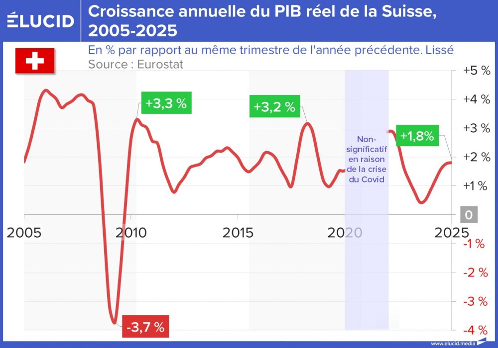 Croissance annuelle du PIB réel de la Suisse, 2005-2025