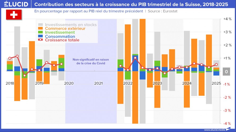 Contribution des secteurs à la croissance du PIB trimestriel de la Suisse, 2018-2025