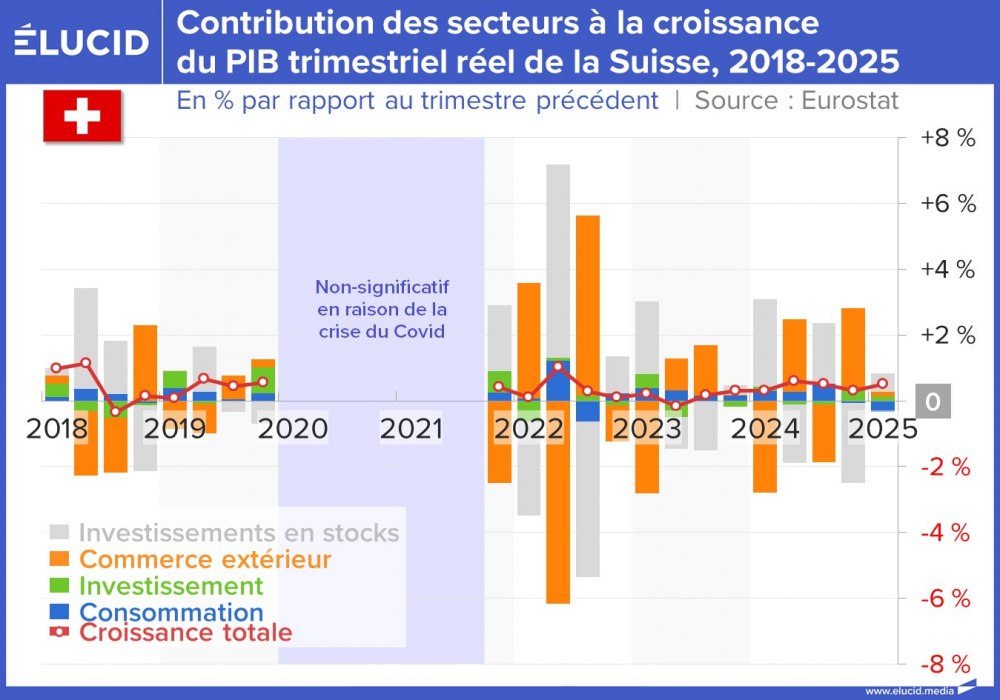 Contribution des secteurs à la croissance du PIB trimestriel de la Suisse, 2018-2025