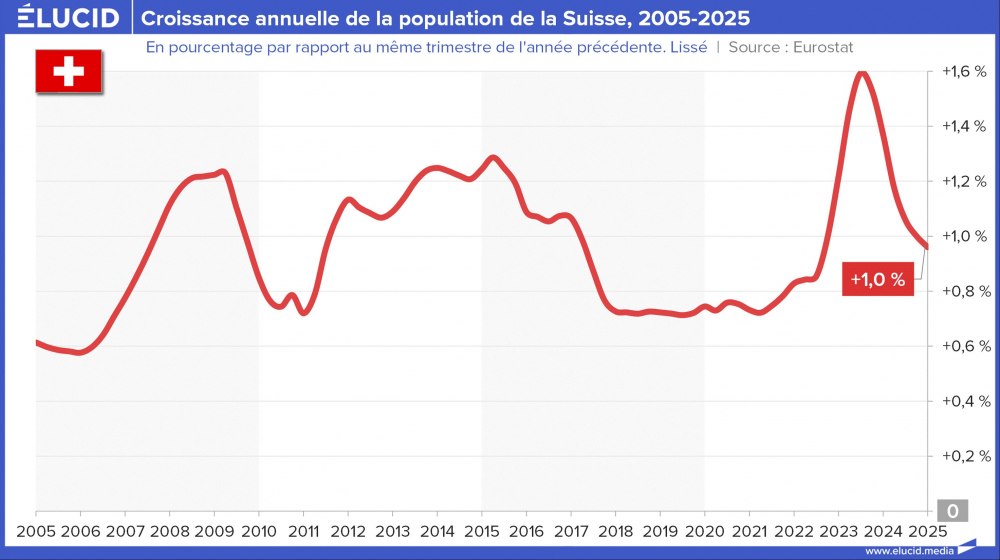 Croissance annuelle de la population de la Suisse, 2005-2025