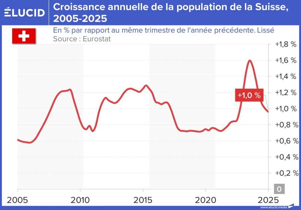 Croissance annuelle de la population de la Suisse, 2005-2025