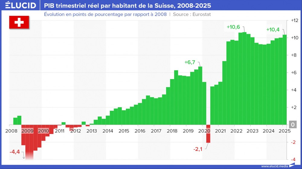 PIB trimestriel réel par habitant de la Suisse, 2008-2025