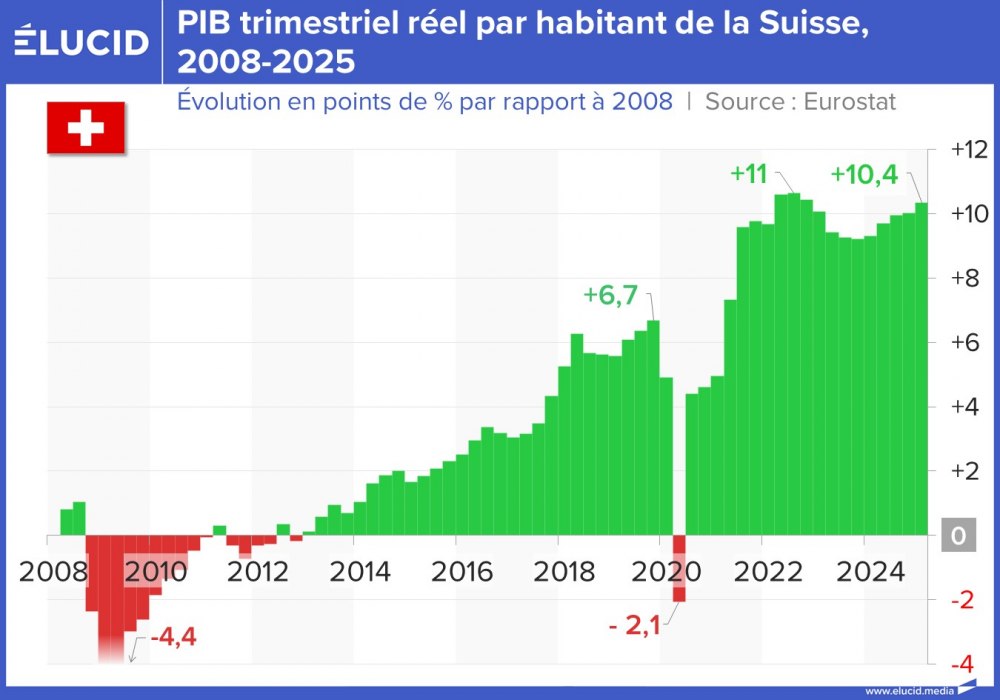 PIB trimestriel réel par habitant de la Suisse, 2008-2025