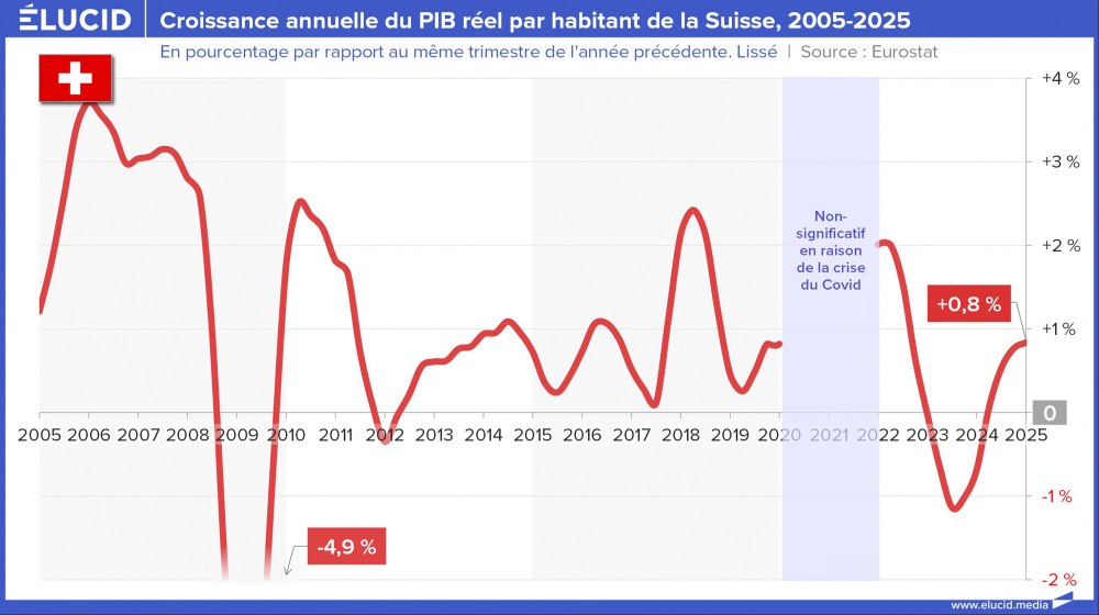Croissance annuelle du PIB réel par habitant de la Suisse, 2005-2025
