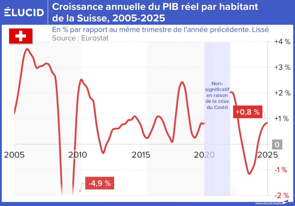 Croissance annuelle du PIB réel par habitant de la Suisse, 2005-2025