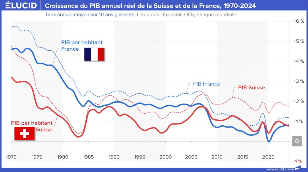 Croissance du PIB annuel réel de la Suisse et de la France, 1970-2024