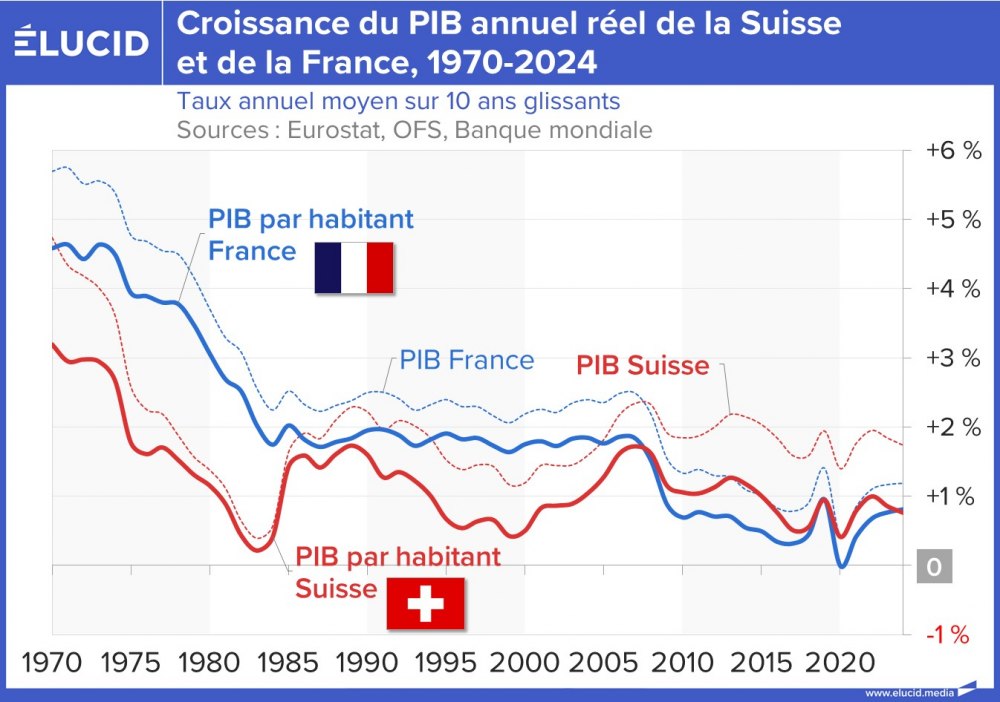 Croissance du PIB annuel réel de la Suisse et de la France, 1970-2024