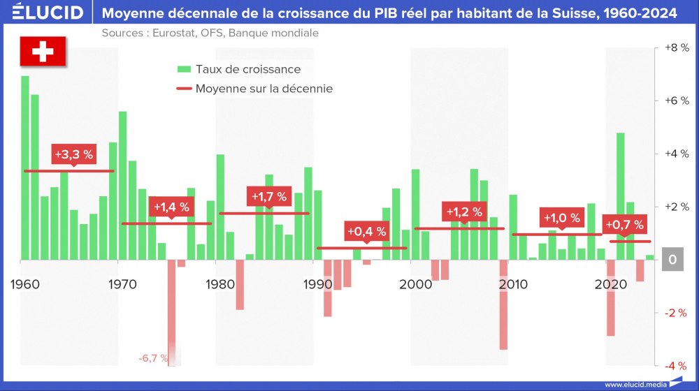 Moyenne décennale de la croissance du PIB réel par habitant de la Suisse, 1960-2024