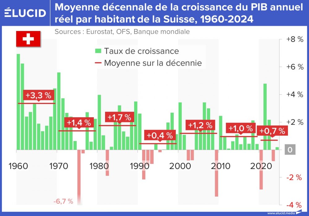 Moyenne décennale de la croissance du PIB réel par habitant de la Suisse, 1960-2024
