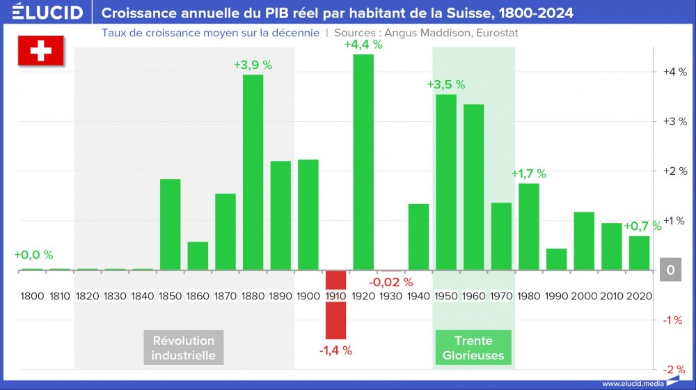 Croissance annuelle du PIB réel par habitant de la Suisse, 1800-2024