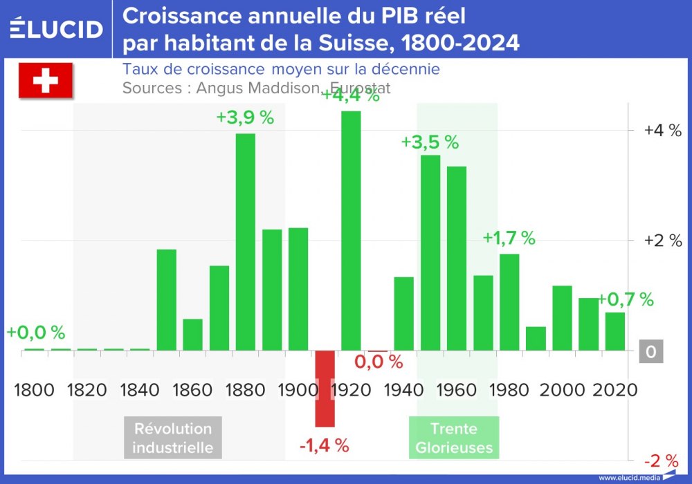 Croissance annuelle du PIB réel par habitant de la Suisse, 1800-2024