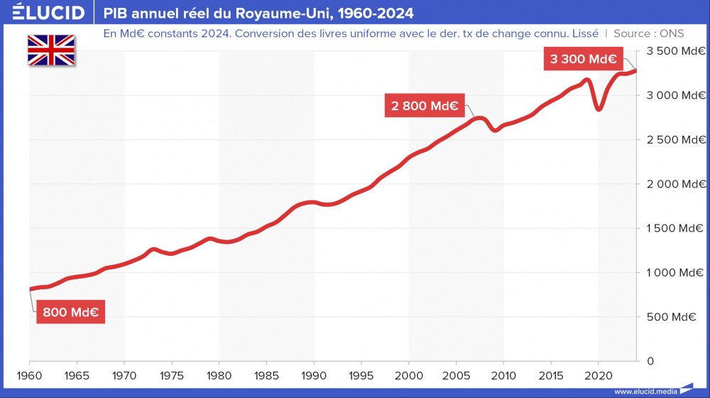 PIB annuel réel du Royaume-Uni, 1960-2024