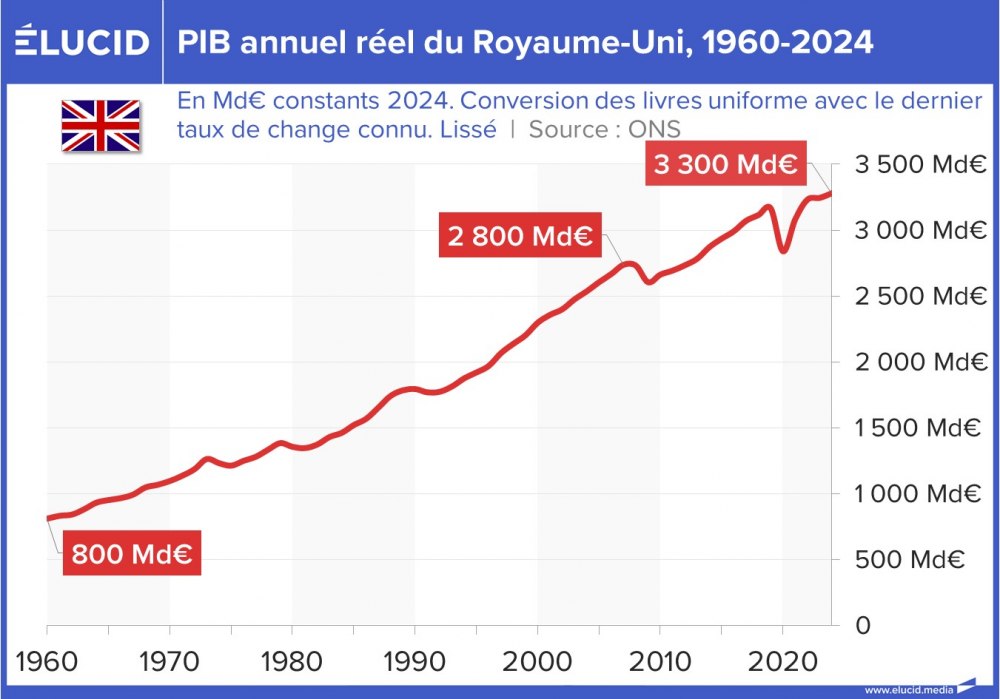 PIB annuel réel du Royaume-Uni, 1960-2024