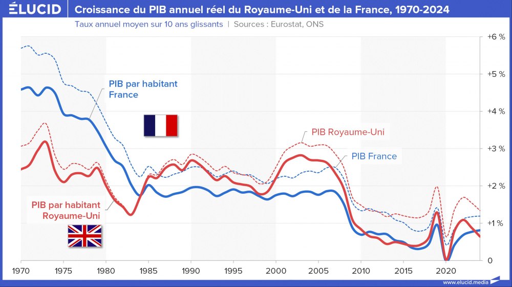 Croissance du PIB annuel réel du Royaume-Uni et de la France, 1970-2024