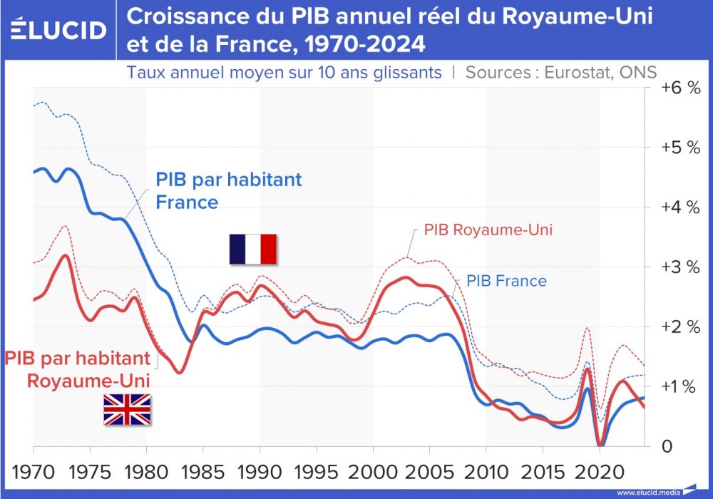 Croissance du PIB annuel réel du Royaume-Uni et de la France, 1970-2024