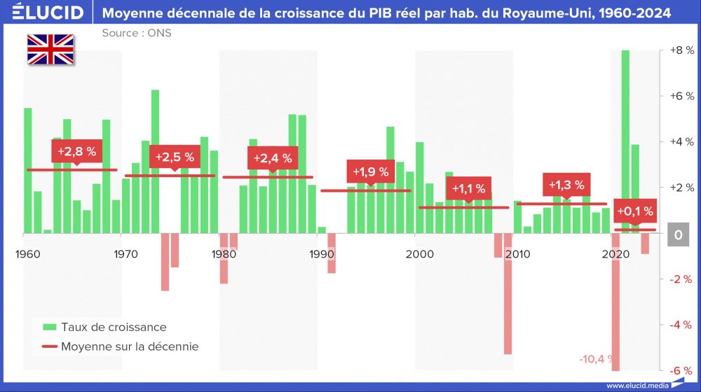 Moyenne décennale de la croissance du PIB réel par habitant du Royaume-Uni, 1960-2024
