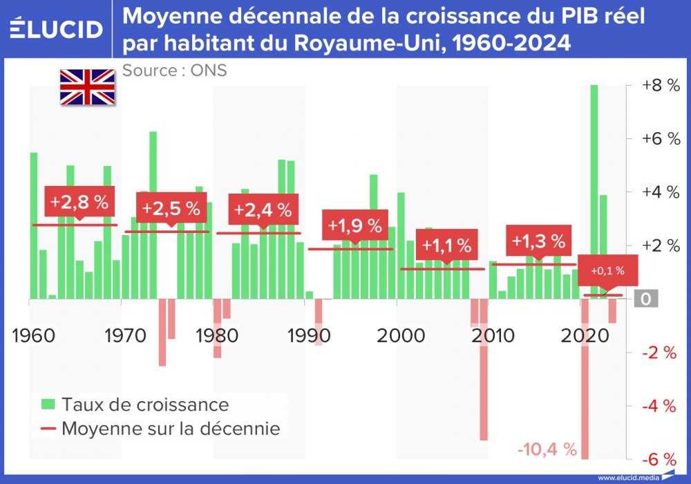 Moyenne décennale de la croissance du PIB réel par habitant du Royaume-Uni, 1960-2024