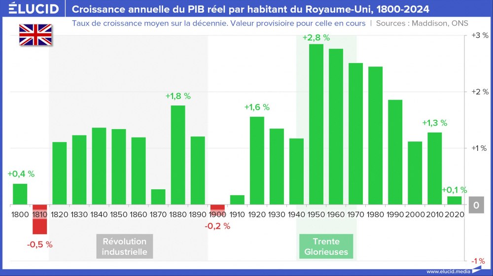 Croissance annuelle du PIB réel par habitant du Royaume-Uni, 1800-2024