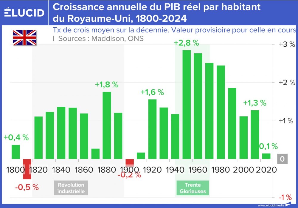 Croissance annuelle du PIB réel par habitant du Royaume-Uni, 1800-2024