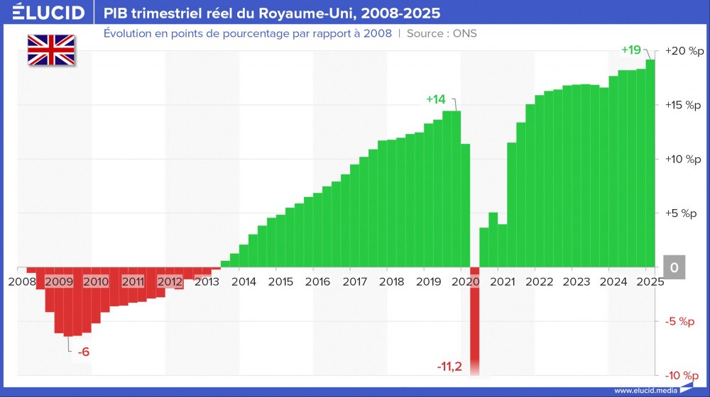 PIB trimestriel réel du Royaume-Uni, 2008-2025