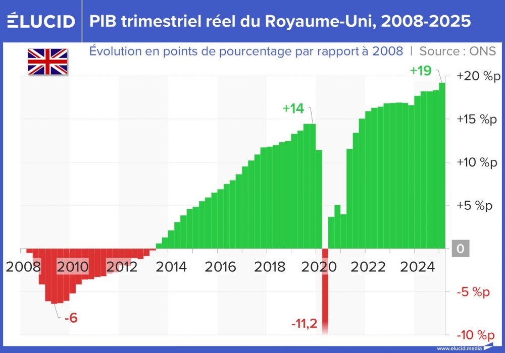 PIB trimestriel réel du Royaume-Uni, 2008-2025