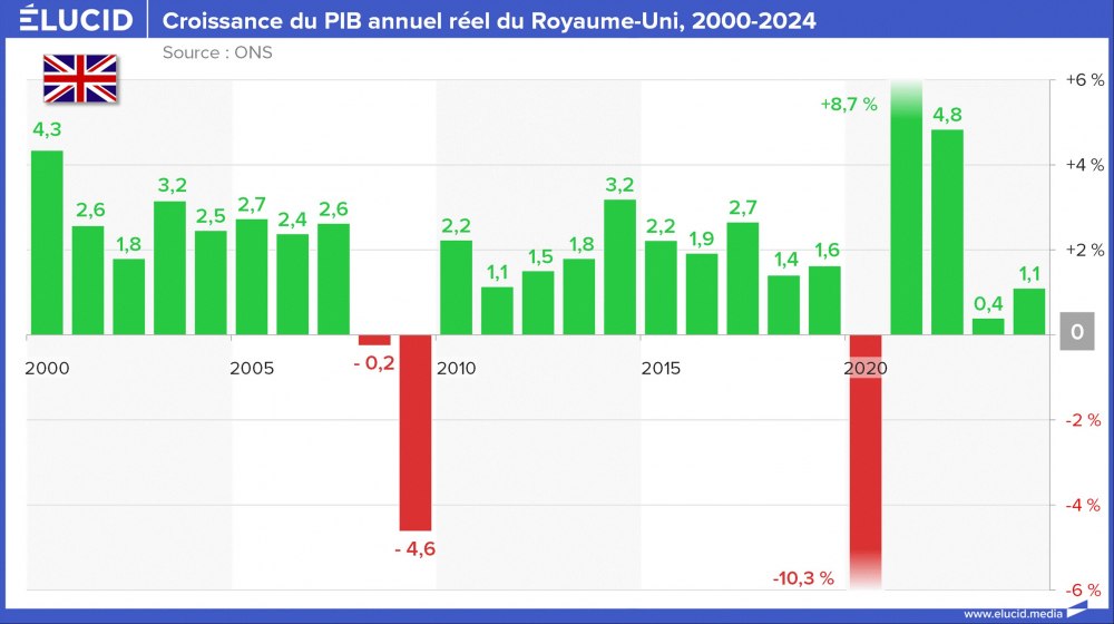 Croissance du PIB annuel réel du Royaume-Uni, 2000-2024