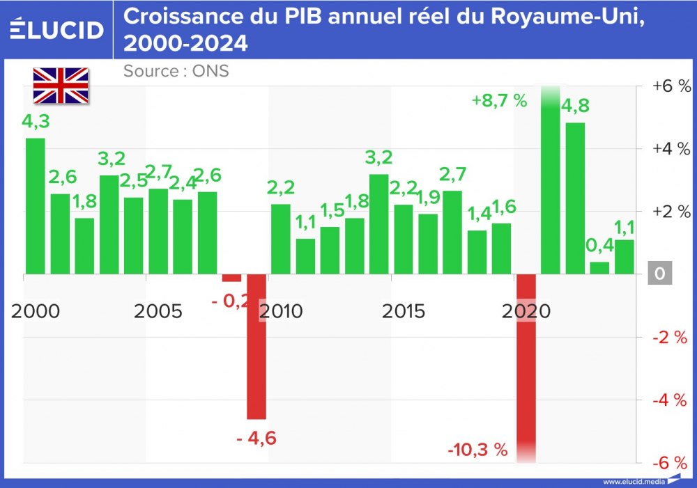 Croissance du PIB annuel réel du Royaume-Uni, 2000-2024