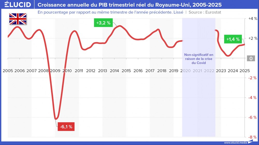 Croissance annuelle du PIB trimestriel réel du Royaume-Uni, 2005-2025