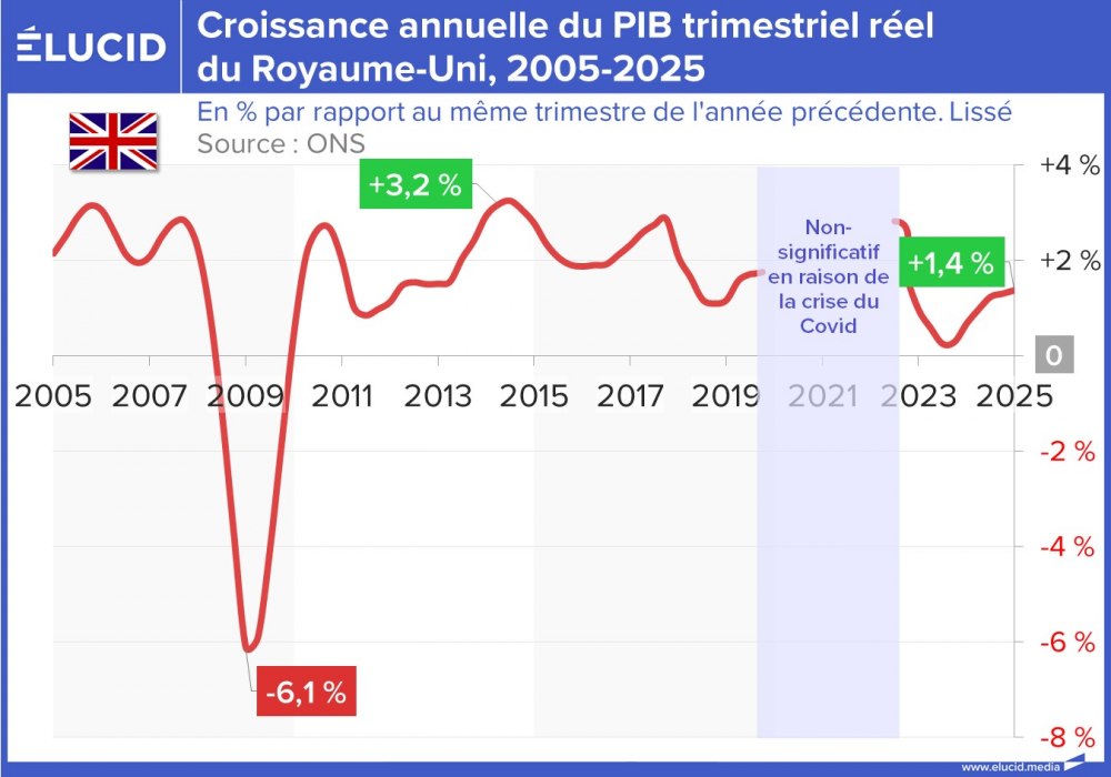 Croissance annuelle du PIB trimestriel réel du Royaume-Uni, 2005-2025