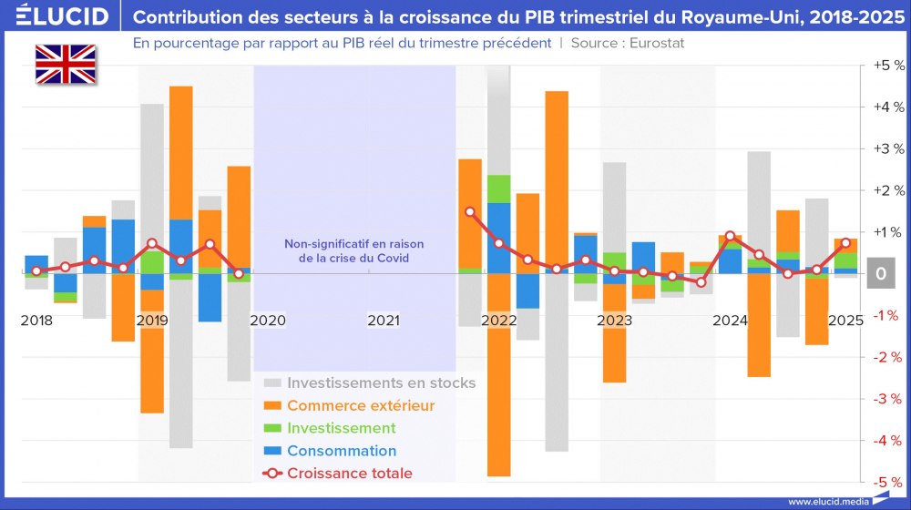 Contribution des secteurs à la croissance du PIB trimestriel du Royaume-Uni, 2018-2025