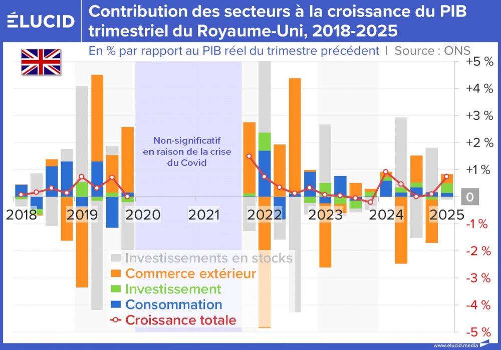 Contribution des secteurs à la croissance du PIB trimestriel du Royaume-Uni, 2018-2025
