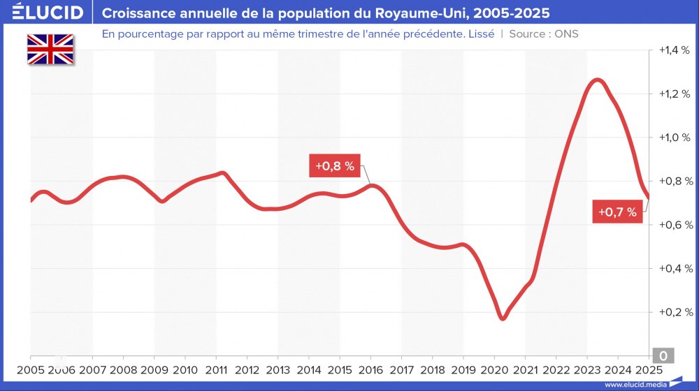 Croissance annuelle de la population du Royaume-Uni, 2005-2025