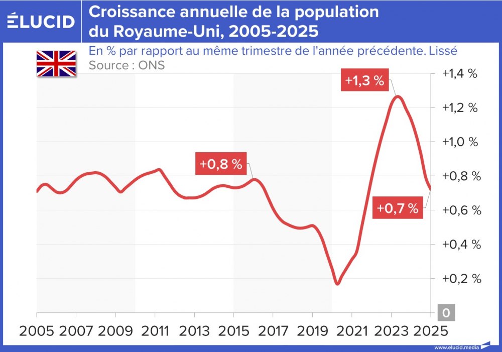 Croissance annuelle de la population du Royaume-Uni, 2005-2025