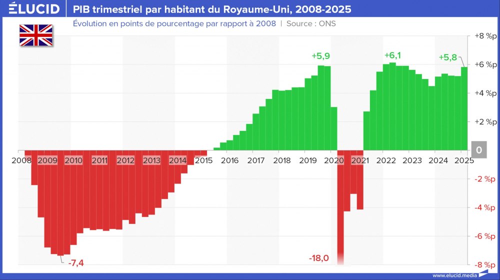 PIB trimestriel par habitant du Royaume-Uni, 2008-2025