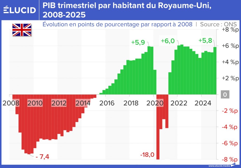 PIB trimestriel par habitant du Royaume-Uni, 2008-2025