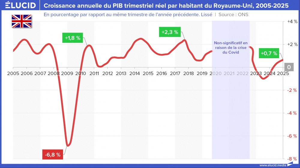 Croissance annuelle du PIB trimestriel réel par habitant du Royaume-Uni, 2005-2025