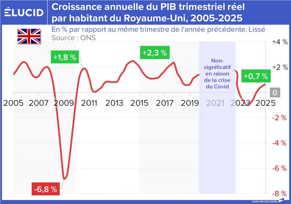 Croissance annuelle du PIB trimestriel réel par habitant du Royaume-Uni, 2005-2025