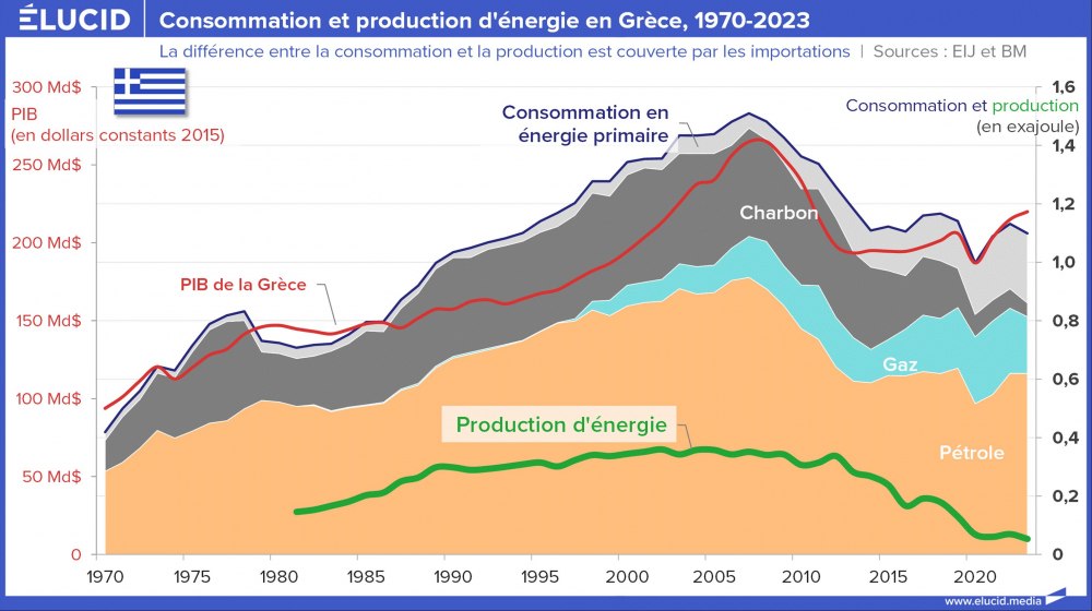 Consommation et production d'énergie en Grèce, 1970-2023