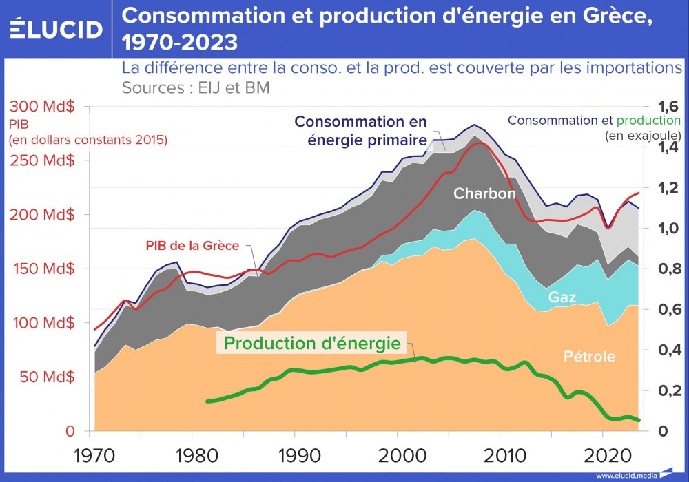 Consommation et production d'énergie en Grèce, 1970-2023