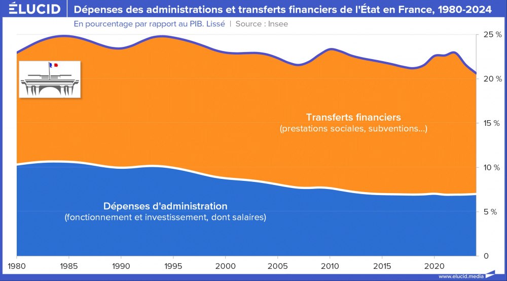 Dépenses des administrations et transferts financiers de l'État en France, 1980-2024