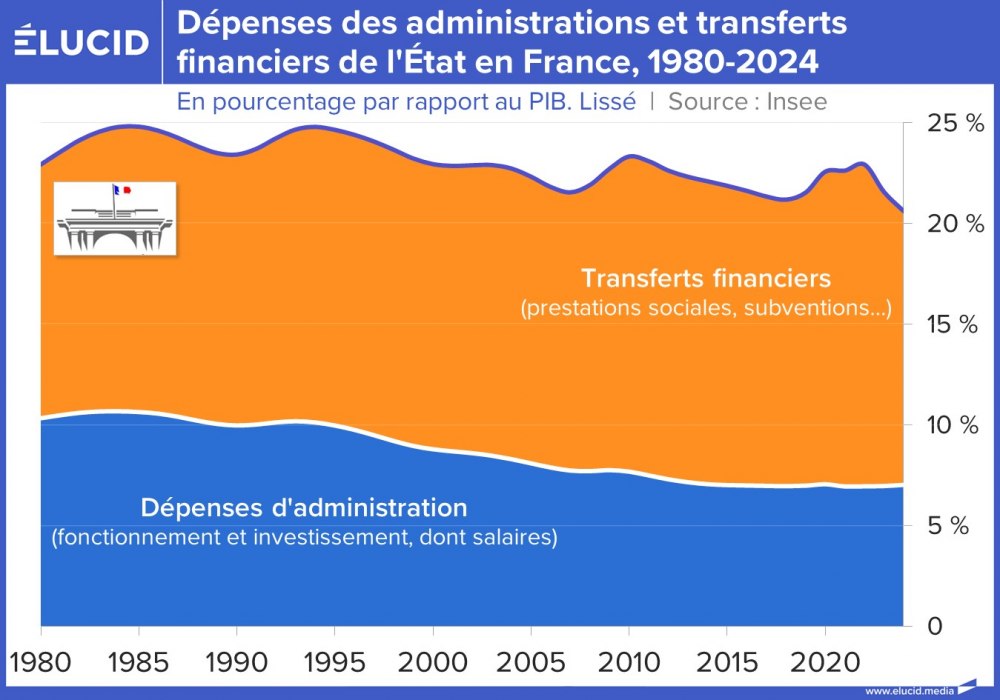 Dépenses des administrations et transferts financiers de l'État en France, 1980-2024