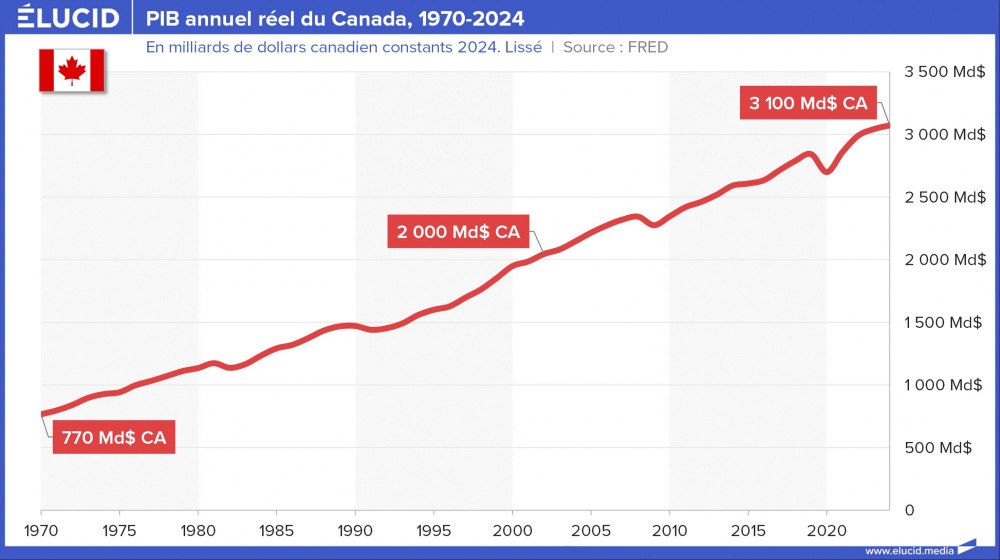 PIB annuel réel du Canada, 1960-2024