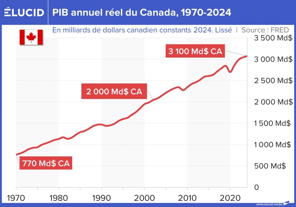 PIB annuel réel du Canada, 1960-2024
