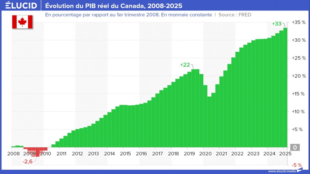 PIB trimestriel réel du Canada, 2008-2025