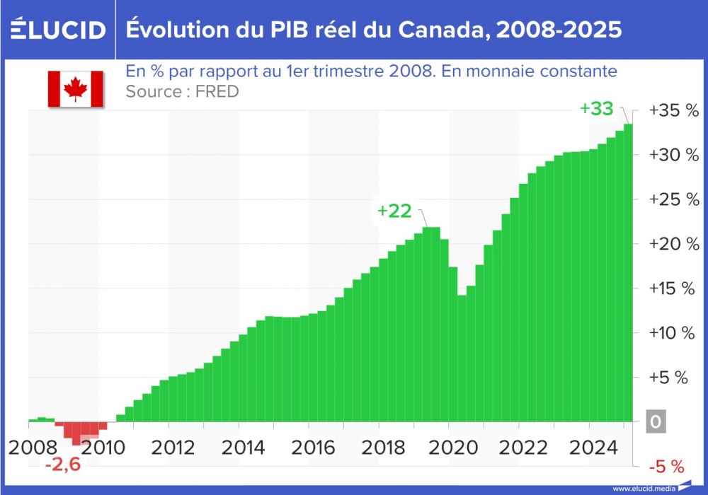 PIB trimestriel réel du Canada, 2008-2025