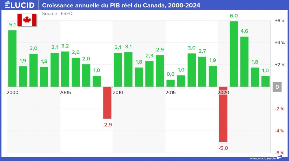 Croissance du PIB annuel réel du Canada, 2000-2024