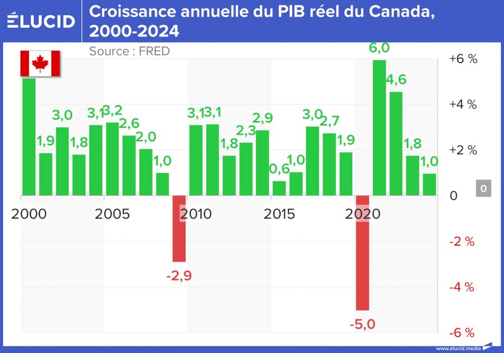 Croissance du PIB annuel réel du Canada, 2000-2024