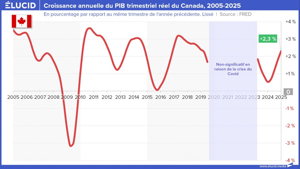 Croissance annuelle du PIB réel du Canada, 2005-2025