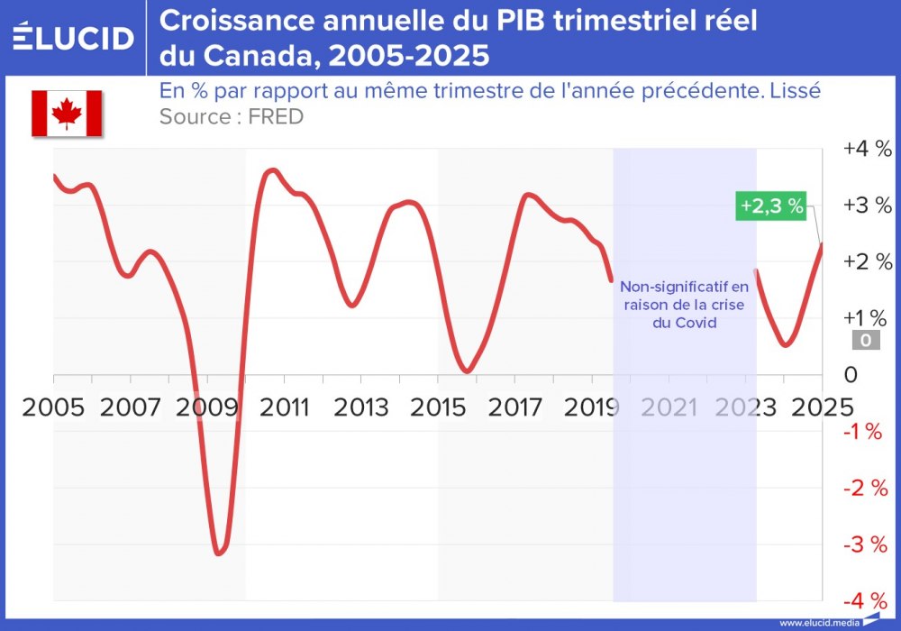 Croissance annuelle du PIB réel du Canada, 2005-2025