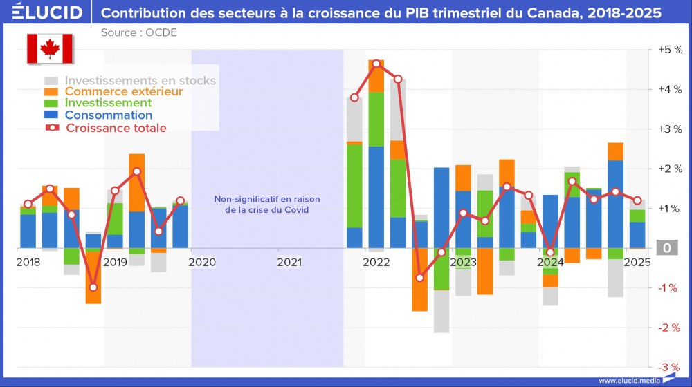 Contribution des secteurs à la croissance du PIB trimestriel du Canada, 2018-2025